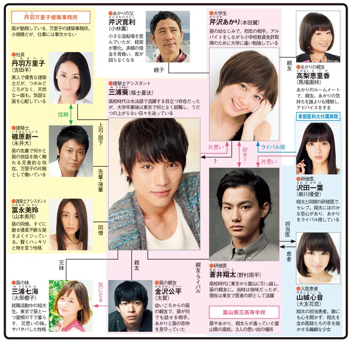 恋仲の人物相関図