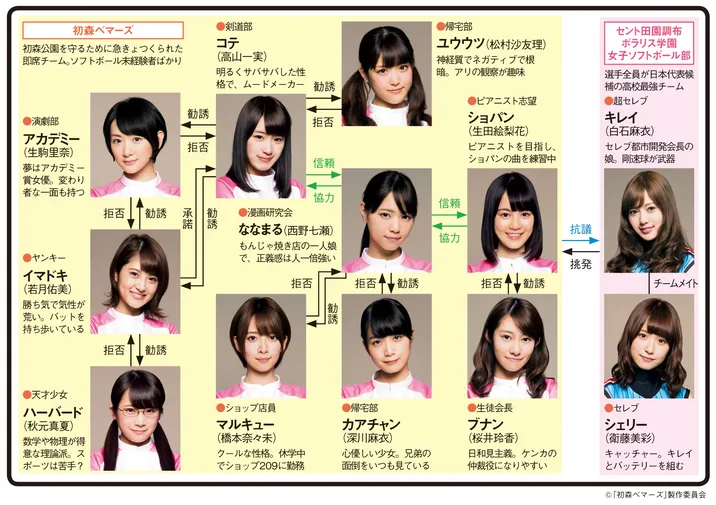 初森ベマーズの人物相関図