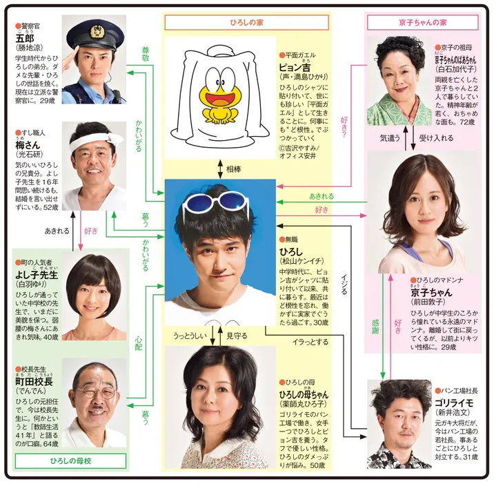 ど根性ガエルの人物相関図