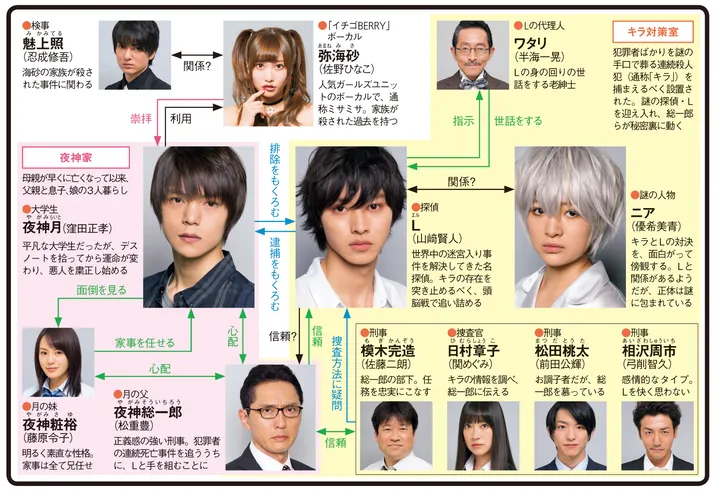デスノートの人物相関図