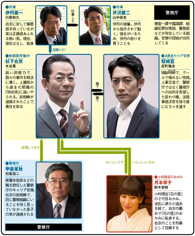 相棒 season14の人物相関図