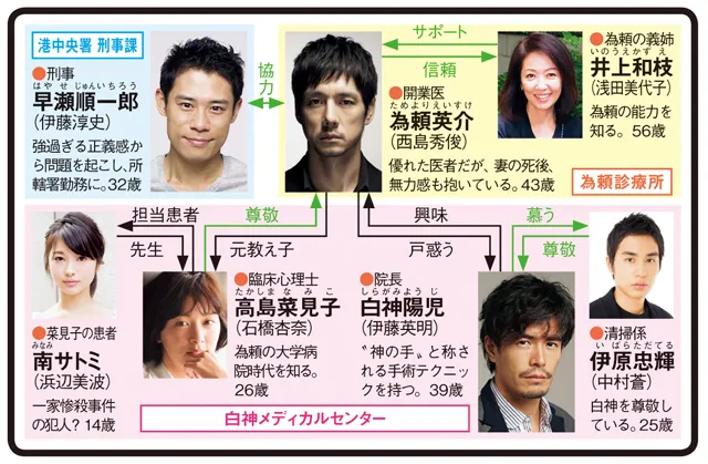 無痛〜診える眼〜の人物相関図