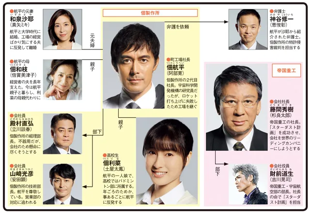 下町ロケット（阿部寛主演）の人物相関図