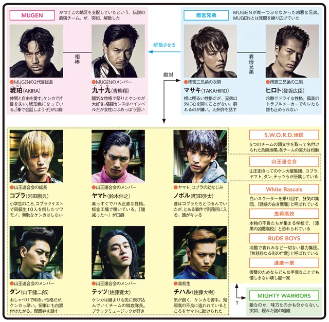 HiGH&LOW 〜THE STORY OF S.W.O.R.D.〜の人物相関図