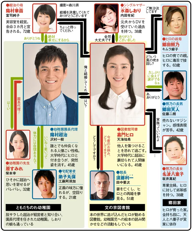 偽装の夫婦の人物相関図