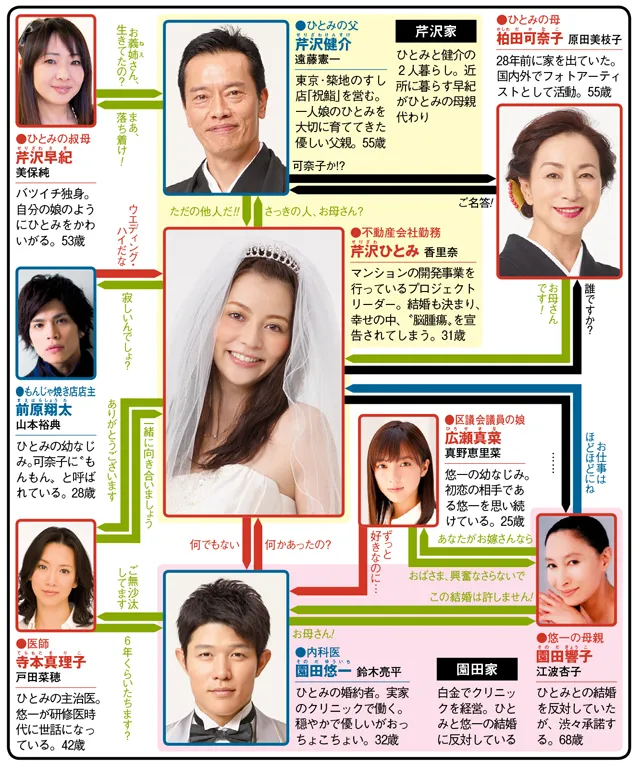 結婚式の前日にの人物相関図