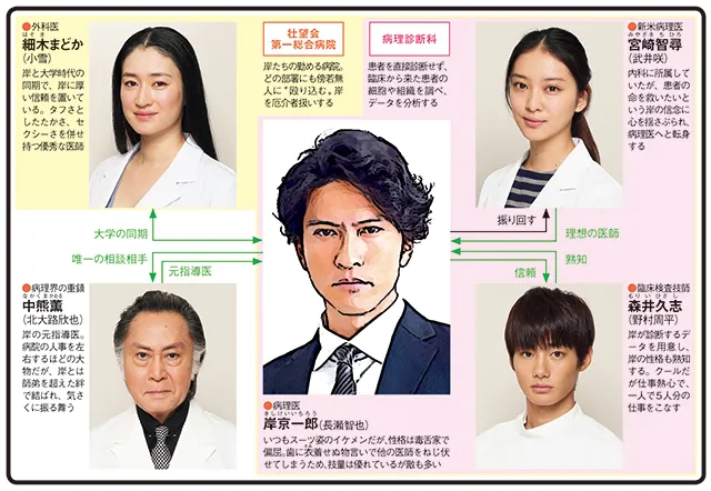 フラジャイルの人物相関図