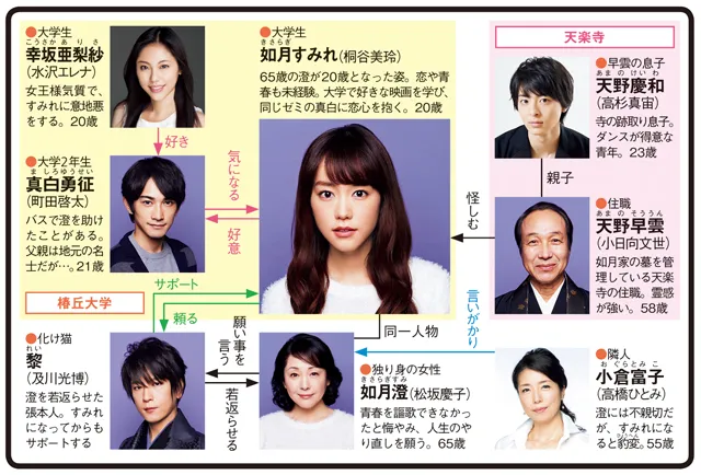 スミカスミレ　45歳若返った女の人物相関図