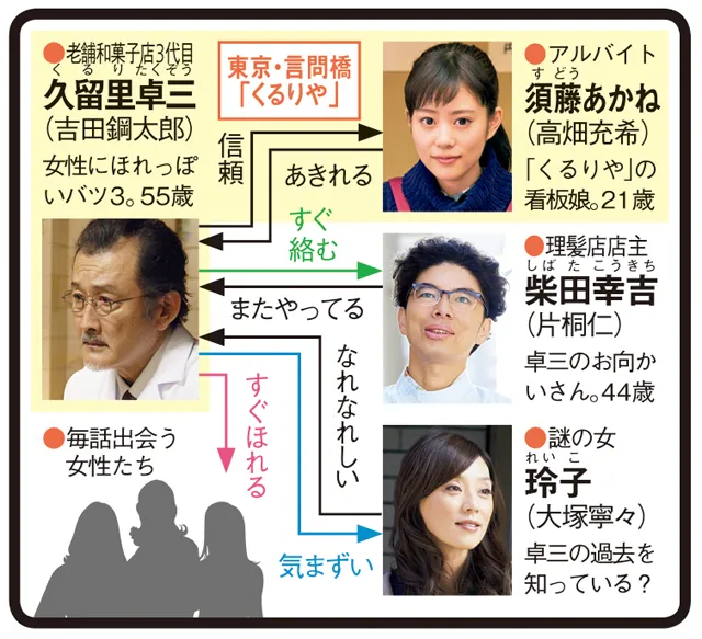 東京センチメンタルの人物相関図