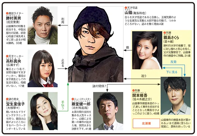 怪盗 山猫の人物相関図