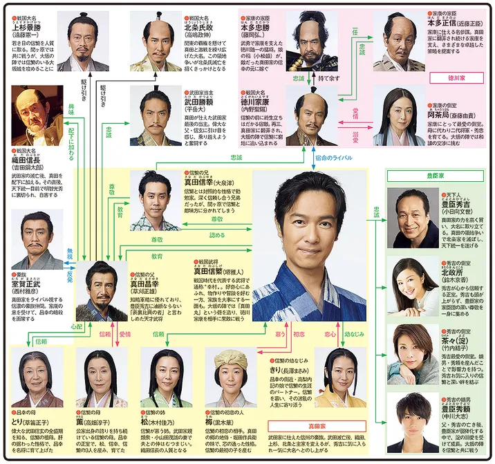 真田丸の人物相関図