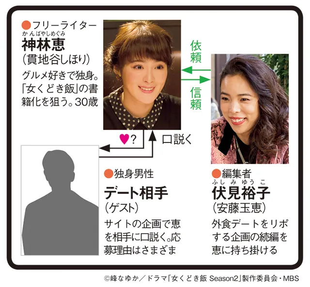 女くどき飯　Season2の人物相関図