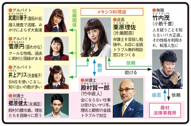 マネーの天使〜あなたのお金、取り戻します!〜の人物相関図