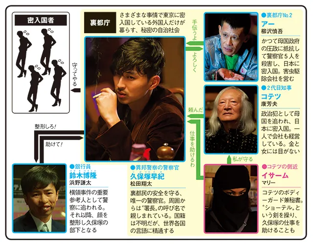 ディアスポリス-異邦警察-の人物相関図