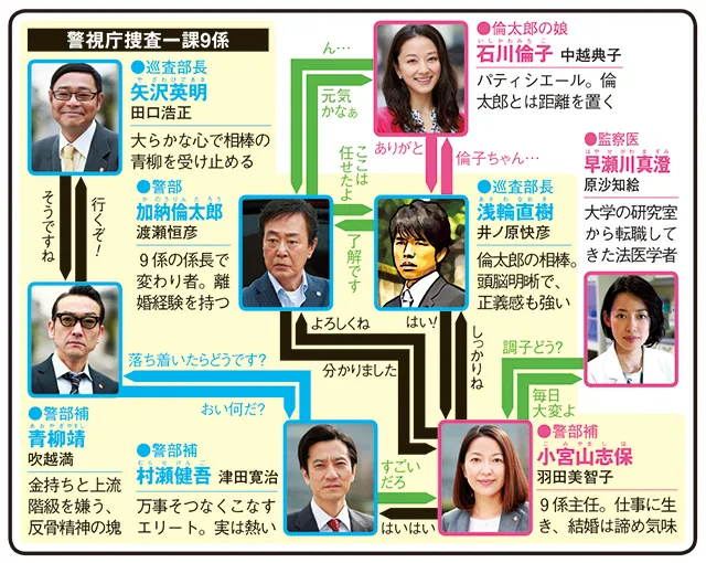 警視庁捜査一課9係　season11の人物相関図