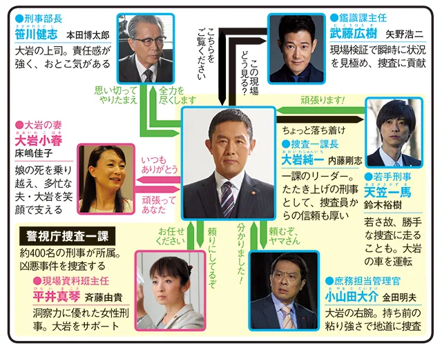 警視庁・捜査一課長の人物相関図