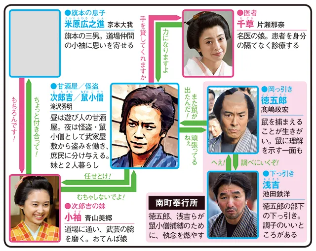 鼠、江戸を疾る2の人物相関図