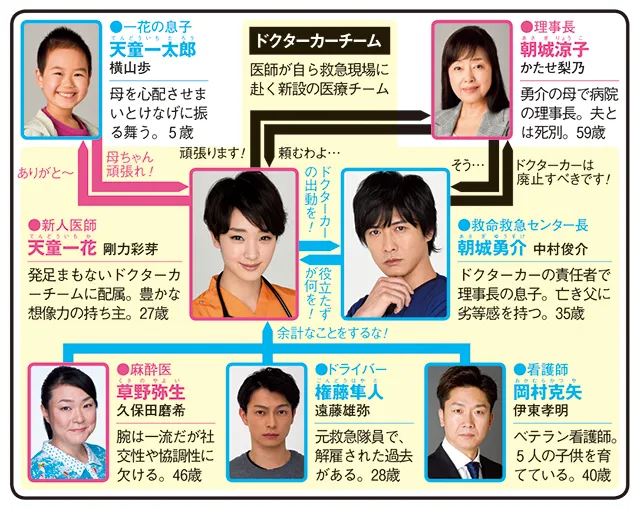ドクターカーの人物相関図