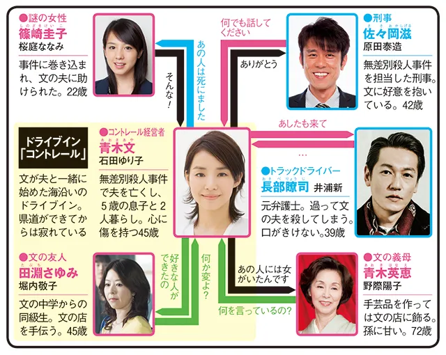 コントレール〜罪と恋〜の人物相関図