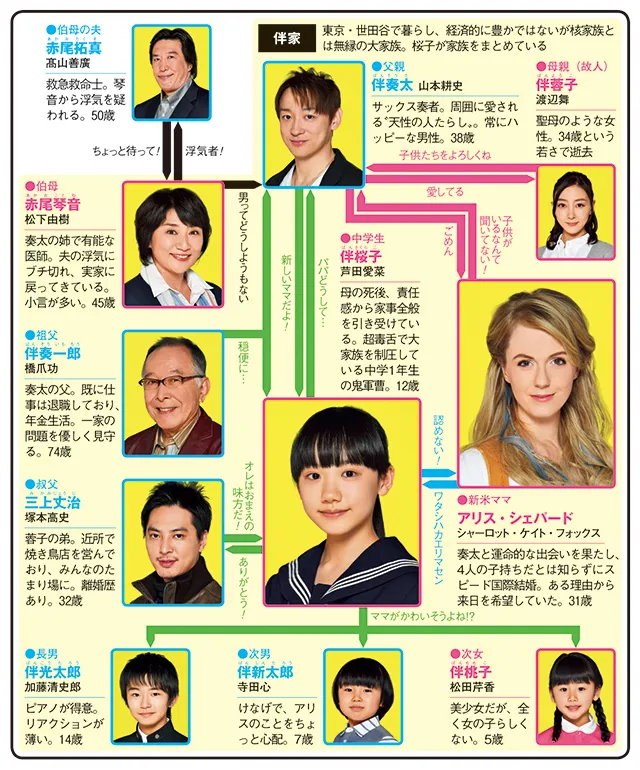 OUR HOUSEの人物相関図