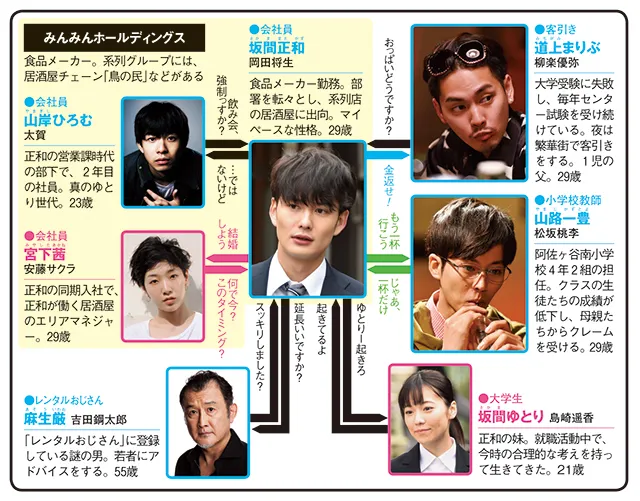 ゆとりですがなにかの人物相関図