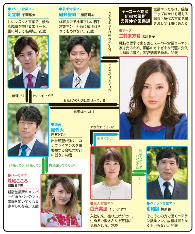 家売るオンナの人物相関図