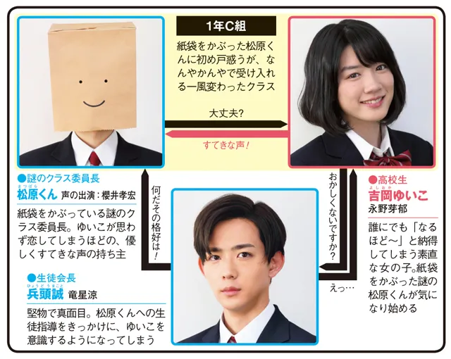 こえ恋の人物相関図