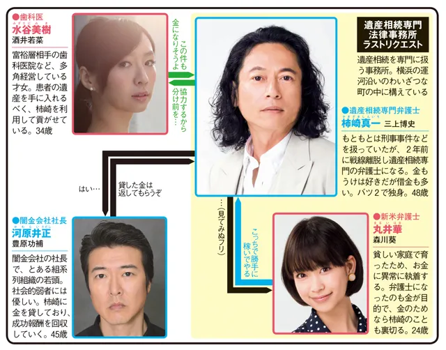 遺産相続弁護士　柿崎真一の人物相関図