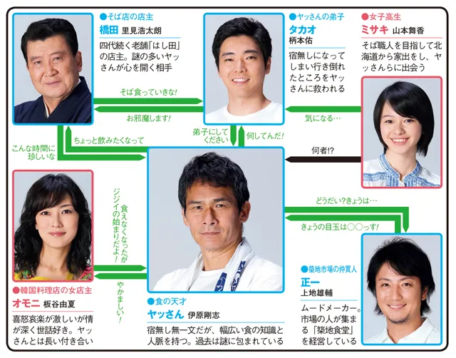 ヤッさん〜築地発!おいしい事件簿〜の人物相関図