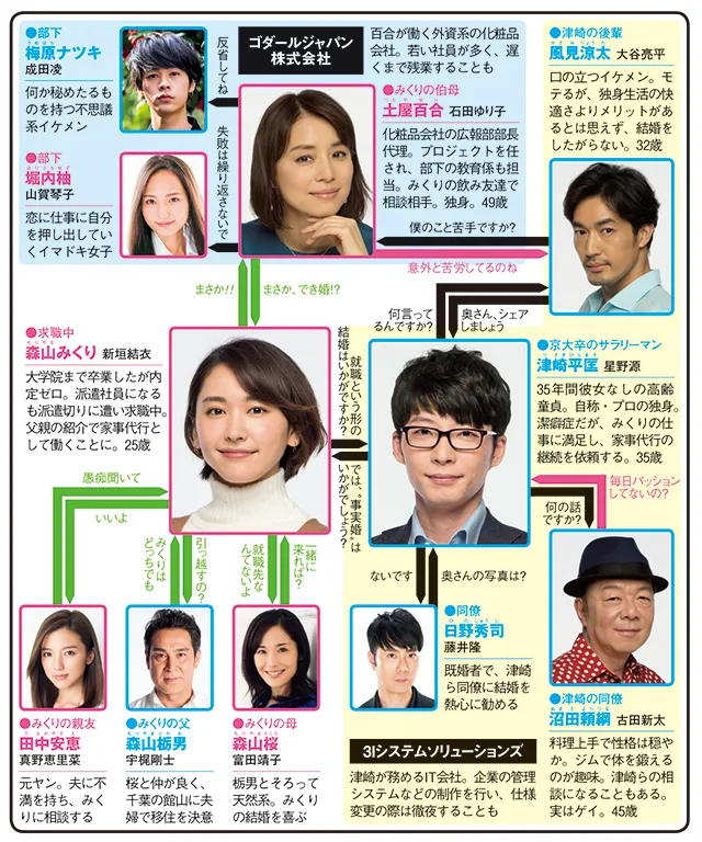 逃げるは恥だが役に立つの人物相関図