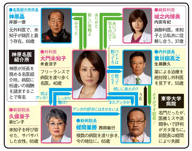 ドクターＸ〜外科医・大門未知子〜　第4シリーズの人物相関図