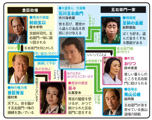 石川五右衛門の人物相関図