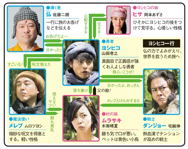 勇者ヨシヒコと導かれし七人の人物相関図