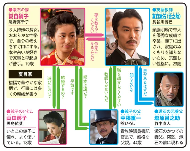 夏目漱石の妻の人物相関図