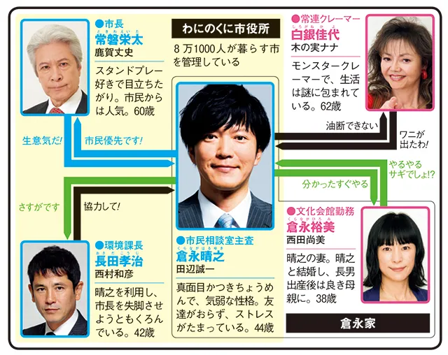 とげ　小市民　倉永晴之の逆襲の人物相関図