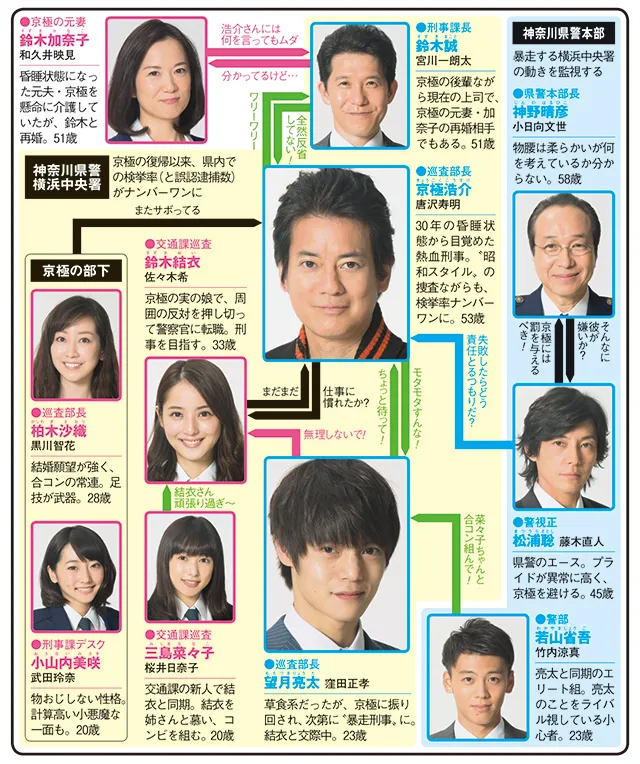 THE LAST COP/ラストコップの人物相関図