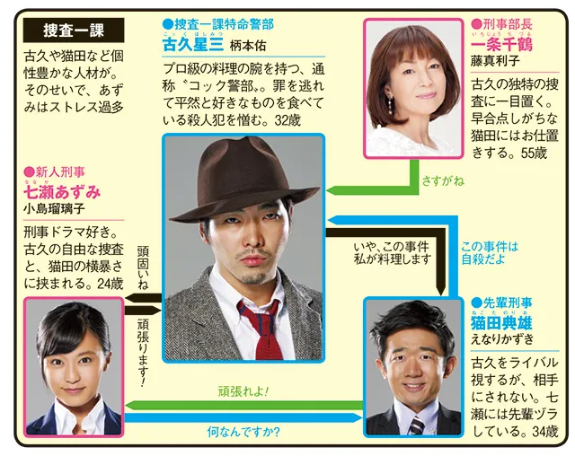 コック警部の晩餐会の人物相関図