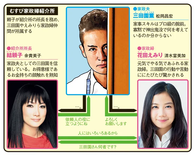 家政夫のミタゾノの人物相関図