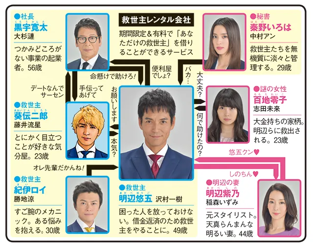 レンタル救世主の人物相関図