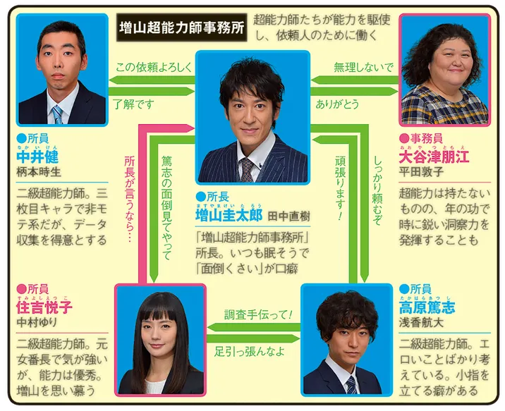 増山超能力師事務所の人物相関図
