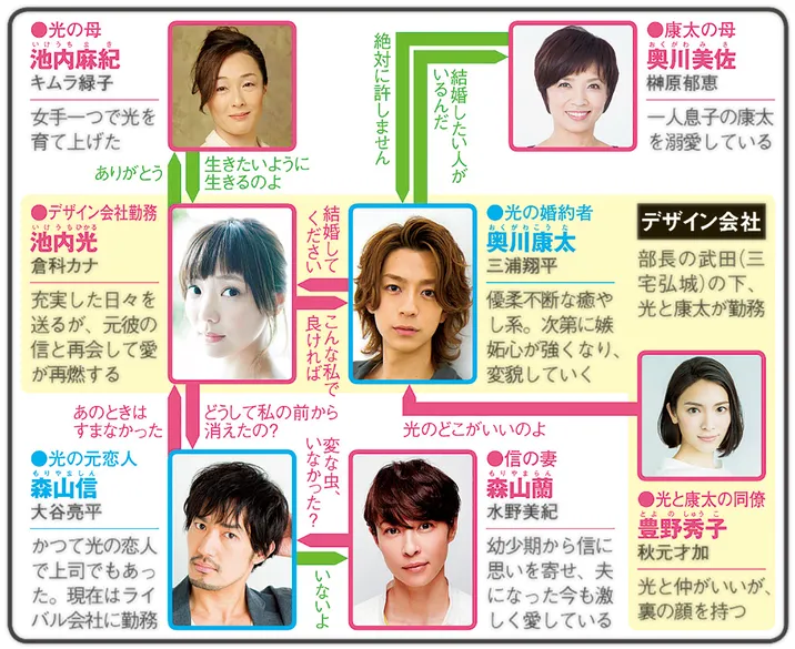 奪い愛、冬の人物相関図