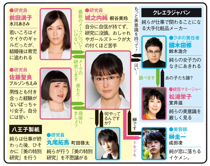人は見た目が100パーセントの人物相関図