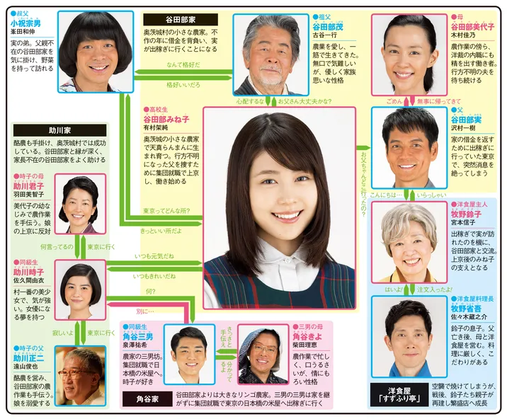 ひよっこの人物相関図