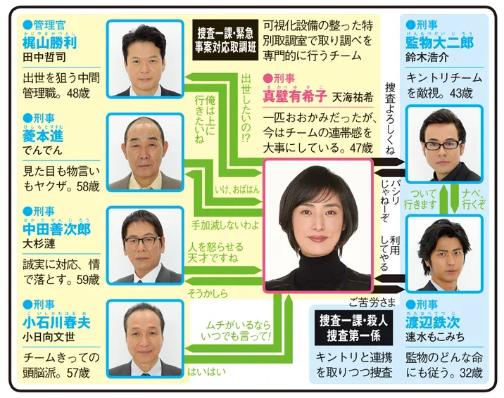 緊急取調室 第2シリーズの人物相関図