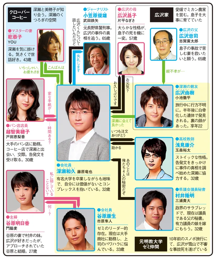 リバースの人物相関図