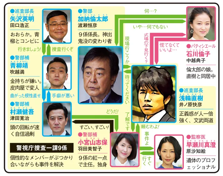 警視庁捜査一課9係　season12の人物相関図