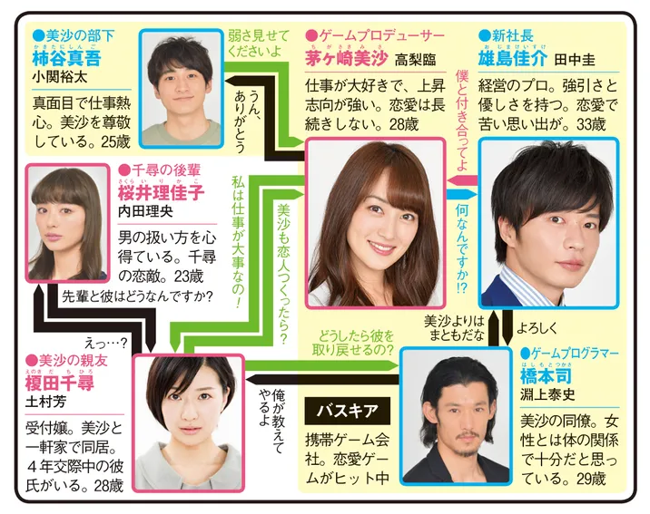 恋がヘタでも生きてますの人物相関図