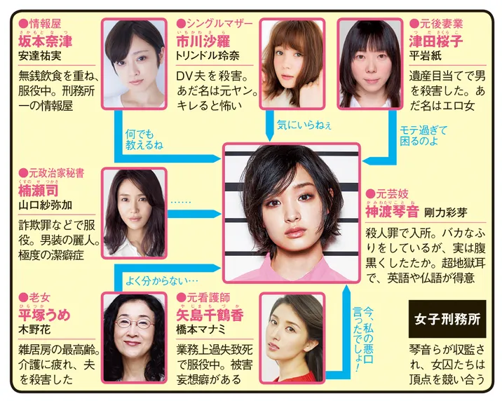 女囚セブンの人物相関図