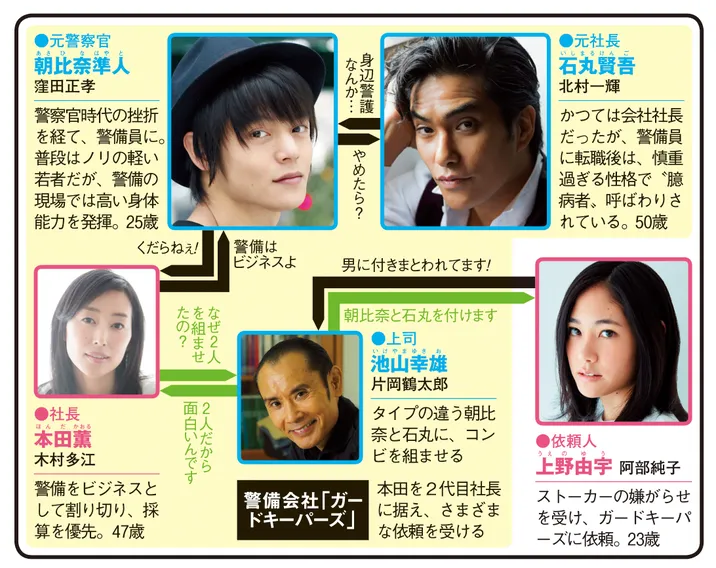 4号警備の人物相関図