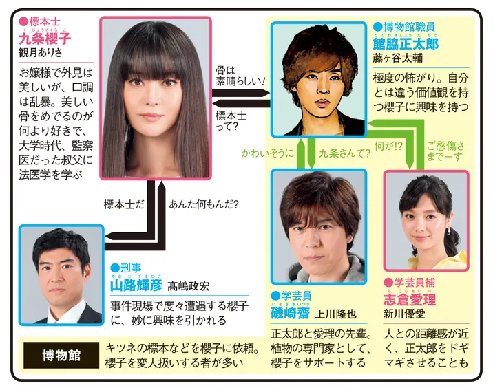 櫻子さんの足下には死体が埋まっているの人物相関図